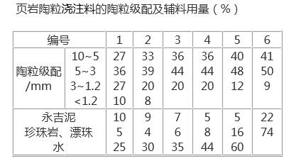 頁(yè)巖陶粒輕質(zhì)耐火澆注料